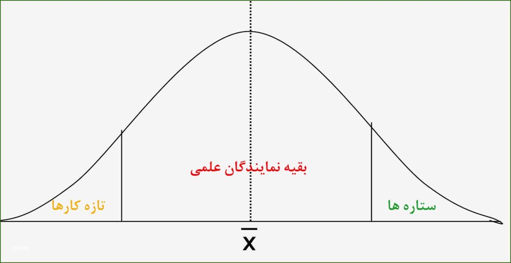 نمایندگان علمی متوسط 