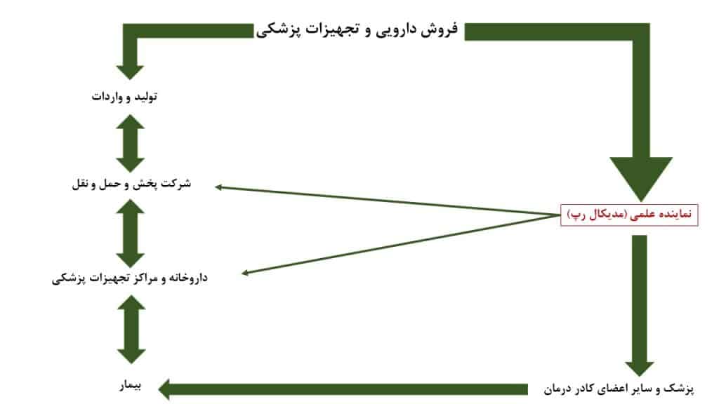 نقش و مسئولیت یک نماینده علمی