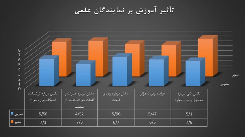 ارزیابی نمایندگان علمی