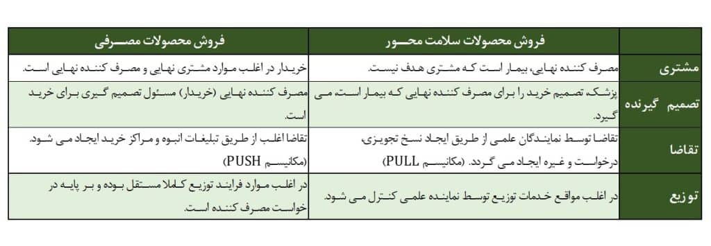 تفاوت فروش در صنعت سلامت و سایر صنایع