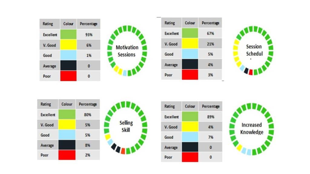تاثیر آموزش بر عملکرد نماینده علمی